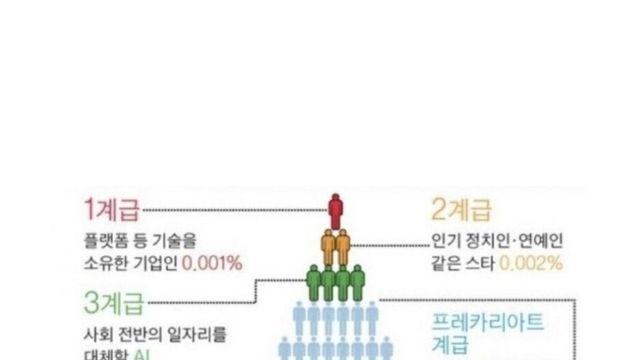 서울대에서 발표한 미래 AI시대 가장 밑바닥 계급ㄷㄷㄷ