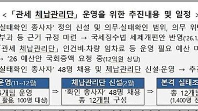 체납자에 칼 켜눈 관세청…첫 체납실태 전수조사 착수