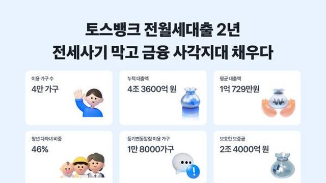 토스뱅크, 전월세대출 2년간 4.4조 공급…가구당 1억