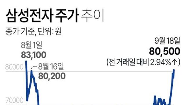 삼성전자 주가 추이