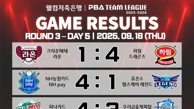 [PBA 팀리그] 3라운드 5일 차 경기 결과 및 중간 순위