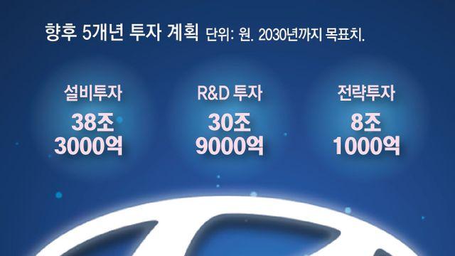 현대차 “2030년까지 77조 투자, 年 555만대 판매”
