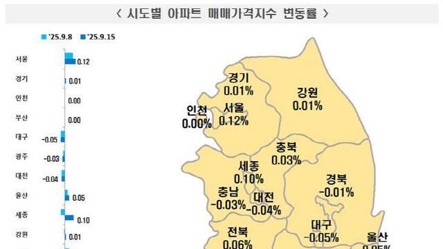 세종 집값 한 주만에 상승 전환… 부동산 시장 달아오르나
