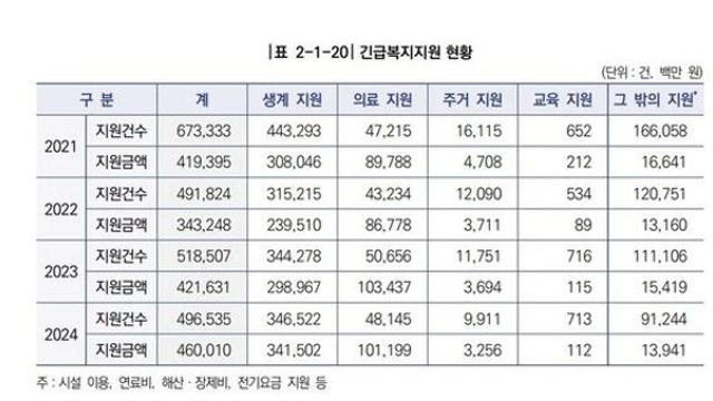 위급한 저소득층 돕는 긴급복지 지원, 작년 4600억…전년대비 400억 늘어