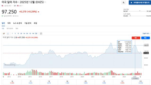 환율 1400원 돌파가 진짜 심각한 이유