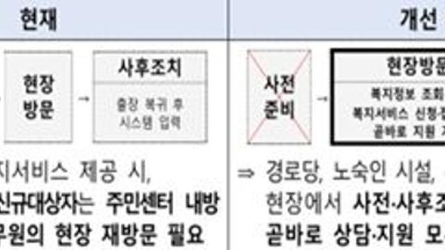 모바일 행복이음 전자서명 기능 도입, 복지 사각지대 원스톱 지원