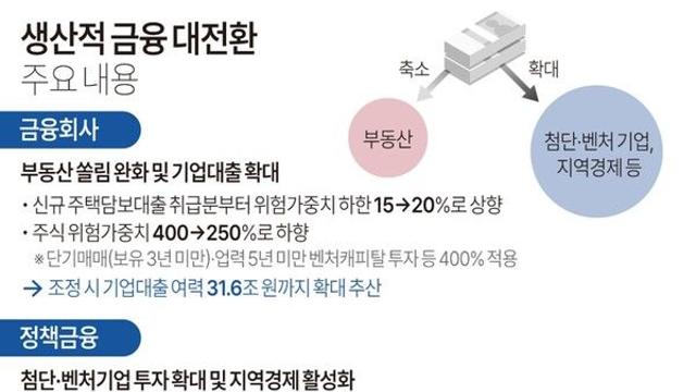 생산적 금융 대전환 주요 내용