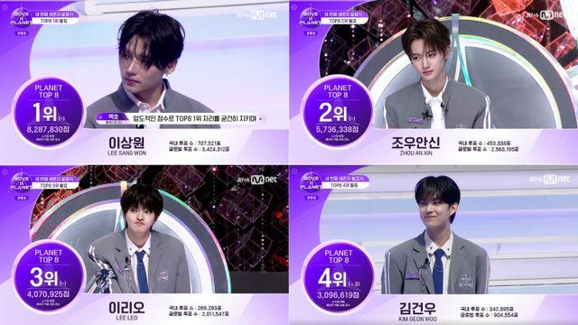‘보이즈 2 플래닛’ 파이널 진출 16人 확정… 이상원, 압도적 ’1위’