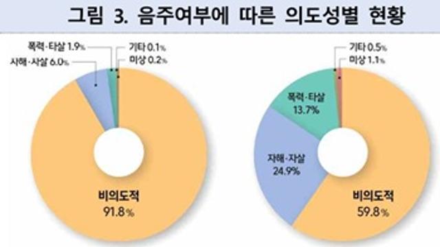 음주 상태 의도적 손상, 비음주 대비 5배 높아