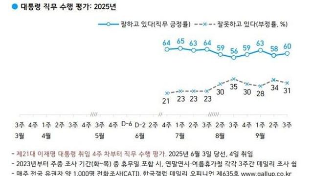 이 대통령 국정수행 '잘하고 있다' 60% '잘못하고 있다' 31%[한국갤럽]
