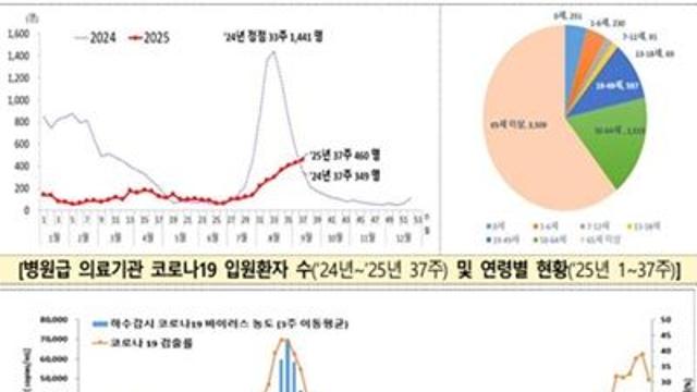 코로나19 입원환자, 6월 대비 7배 급증 460명…“추석 연휴 특별 경계”