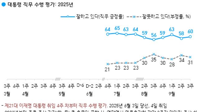 [한국갤럽] 李 대통령 지지율, 소폭 상승하며 60%대 회복…민생행보 효과