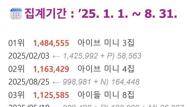 2025년 여자아이돌 음반판매량 순위