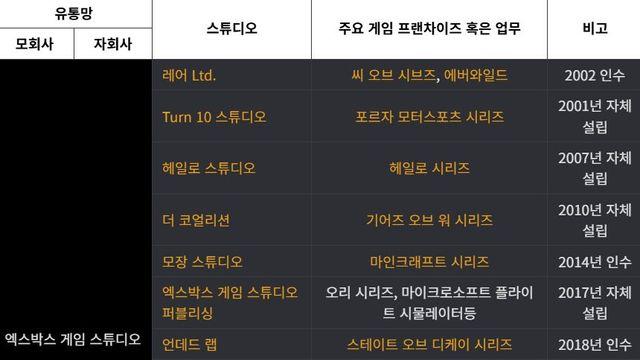 마이크로소프트 게이밍 산하 회사