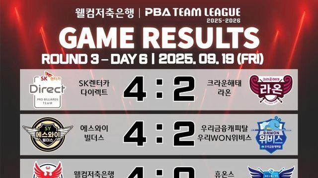 [PBA 팀리그] 3라운드 6일 차 경기 결과 및 중간 순위