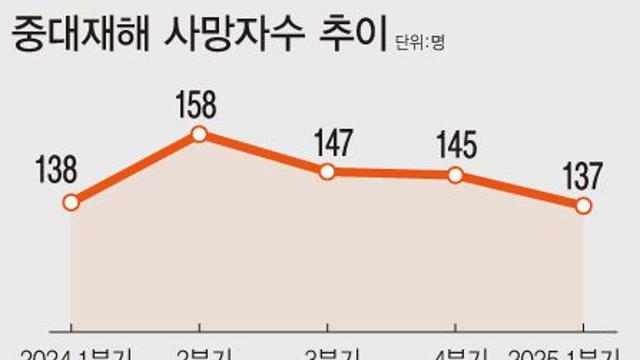 건설경기 침체·불법하도급…건설현장 안전 위협하는 구조적 문제[건설사 산재 철퇴]②