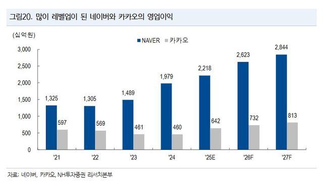 네이버·카카오, AI·커머스로 반격···하반기 실적 도약 예고
