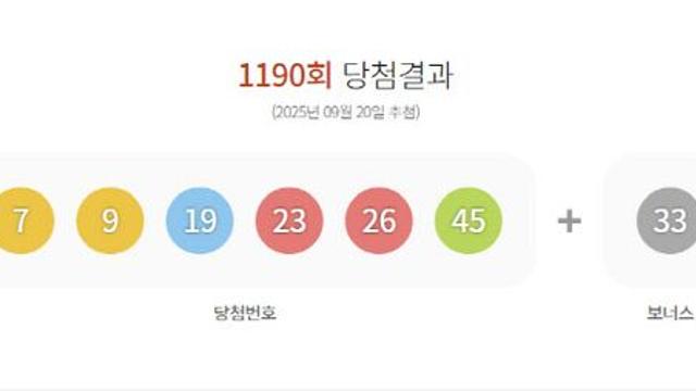 1190회 로또 1등 6명…당첨금 각 46억2279만원