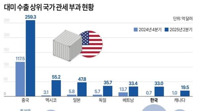 대미 수출 상위 국가 관세 부과 현황