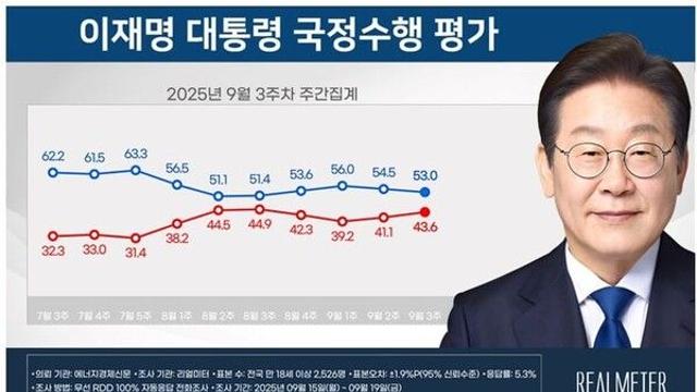 이 대통령 국정수행 '잘한다' 53.0%·'잘못한다' 43.6%[리얼미터]