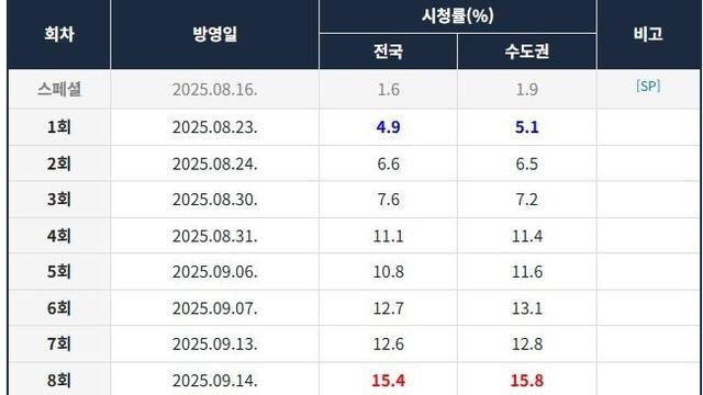 단한번도 추이가 떨어지지않는 폭군의 셰프 시청률