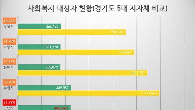 고양시, 복지서비스 대상 시민 최다…복지재단 설립 절실