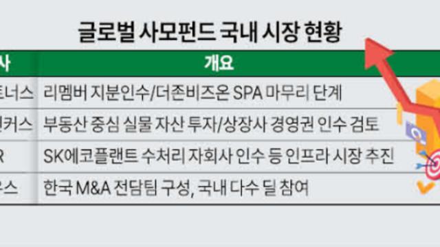 [규제 도마에 오른 사모펀드] 위기감 커지는 국내 PEF 업계