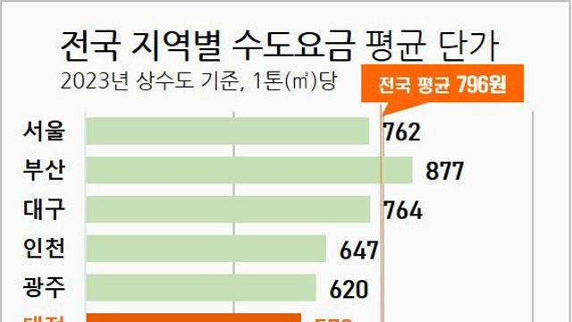 물 걱정 없는 도시 대전, 수돗물값 전국 최저