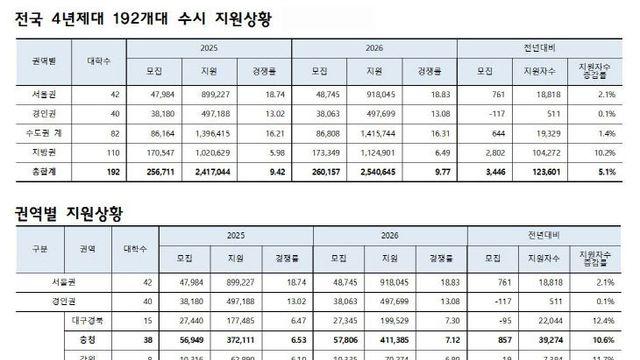 충청권 수시 경쟁률 7대 1 돌파… 비수도권 지원자 10.2%↑