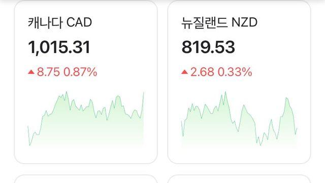 진짜 ㅈ됐다는 환율 근황 ㄷㄷ