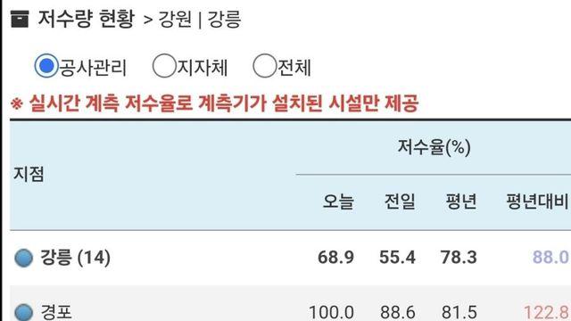 가뭄으로 난리났던 강릉 오봉저수지 저수율 근황