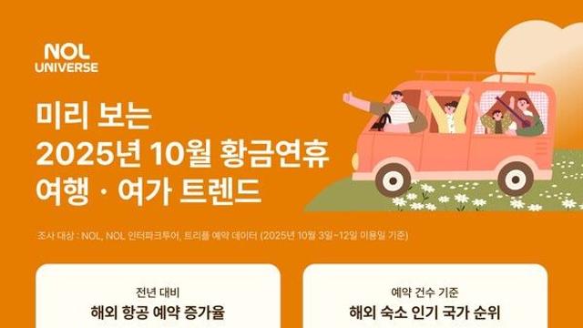 10월 10일 임시공휴일 무산...해외여행 1위 일본 '국내 순위는?'