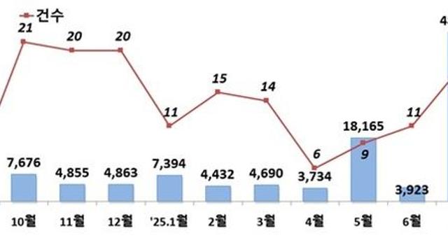 IPO·유상증자 감소에 8월 주식 발행 82%↓…회사채도 줄어