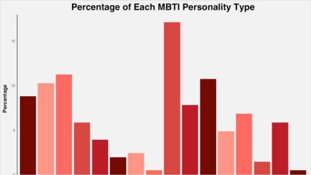 하버드 학생들 MBTI 조사 결과