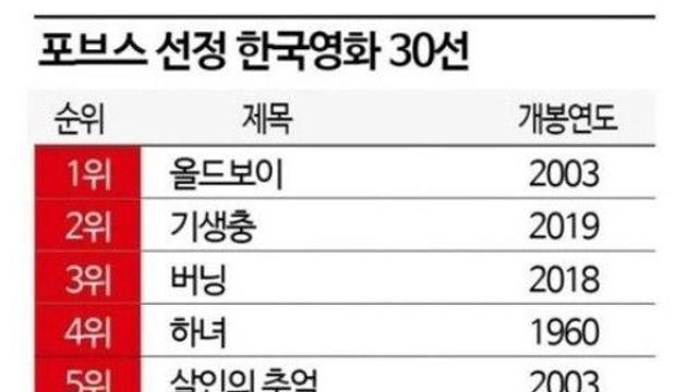 포브스 선정 한국영화 베스트 30선