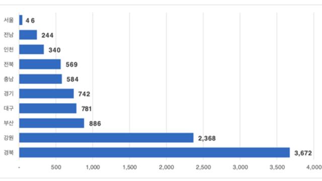 10월 수도권 아파트 입주물량 전월 대비 79% 감소