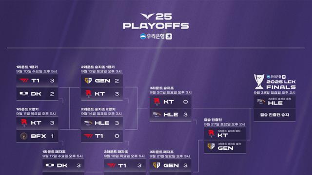 [주간 LCK] ‘디펜딩 챔피언’ 한화생명, kt 완파하고 결승 직행