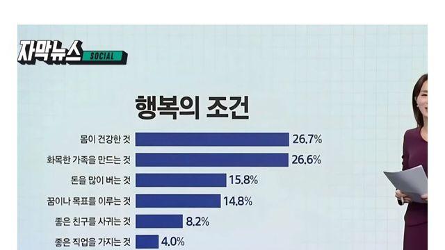 최근 10대들이 꼽은 행복의 조건