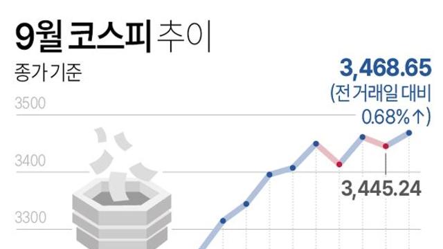 9월 코스피 추이