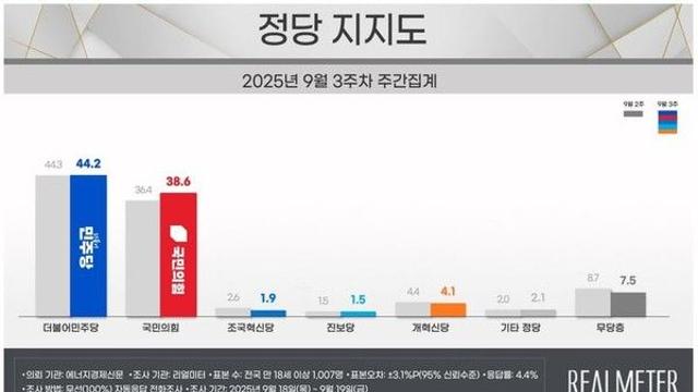 李 대통령, 지지율 53%…민주 44.2%·국힘 38.6% [리얼미터]