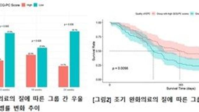 완화의료의 질, 환자 생존과 정신건강에 직접적 영향…첫 근거 확인