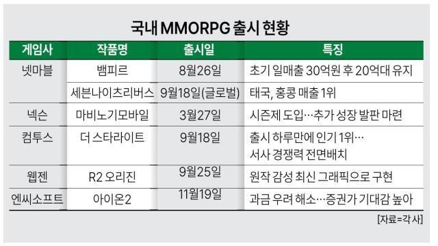 MMORPG 전성기 다시 돌아온다…신작·기대작 흥행 군불