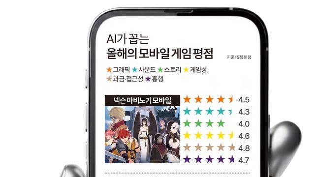 [K를 플레이하라] AI가 꼽은 올해의 게임 넥슨 '마비노기 모바일'·넷마블 '뱀피르' 2파전