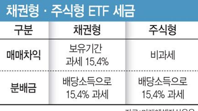 채권ETF, 자본차익에도 과세합니다…금융종합과세 주의[돈창]