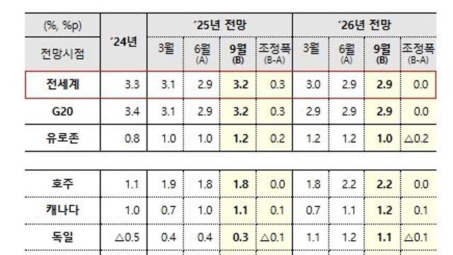 경제협력개발기구, 9월 중간 경제전망 발표