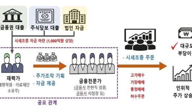 '패가망신 1호' 나왔다…재력가·전직 사모펀드 임원, 1000억원대 시세조종