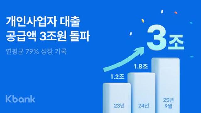 케이뱅크, 개인사업자 대출 3조원 돌파