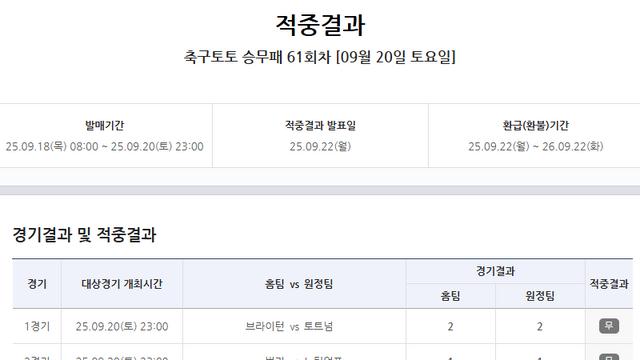 축구토토 승무패 61회차, ‘무승부’ 속출 이변에 1등은 단 1명…적중금 5억7000만원