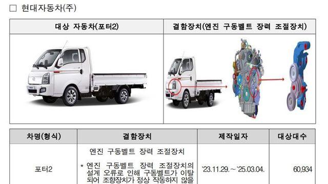 현대차·기아 등 10만 대 리콜. 벨트·소프트웨어 결함...포터2·봉고3 주요 대상