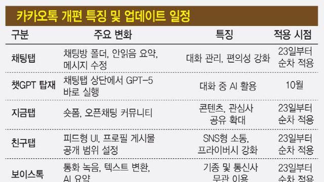 [해설] AI 품은 카톡의 변신, 글로벌 메신저 업계도 주목